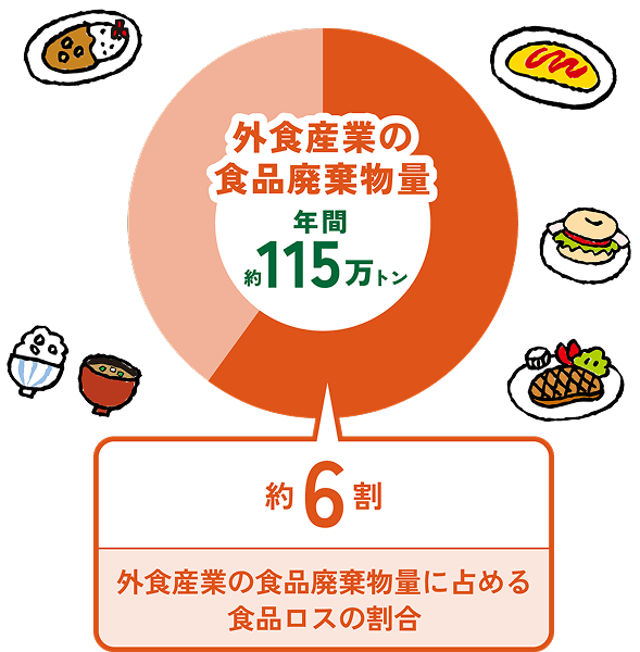 外食産業の食品廃棄物量イメージ