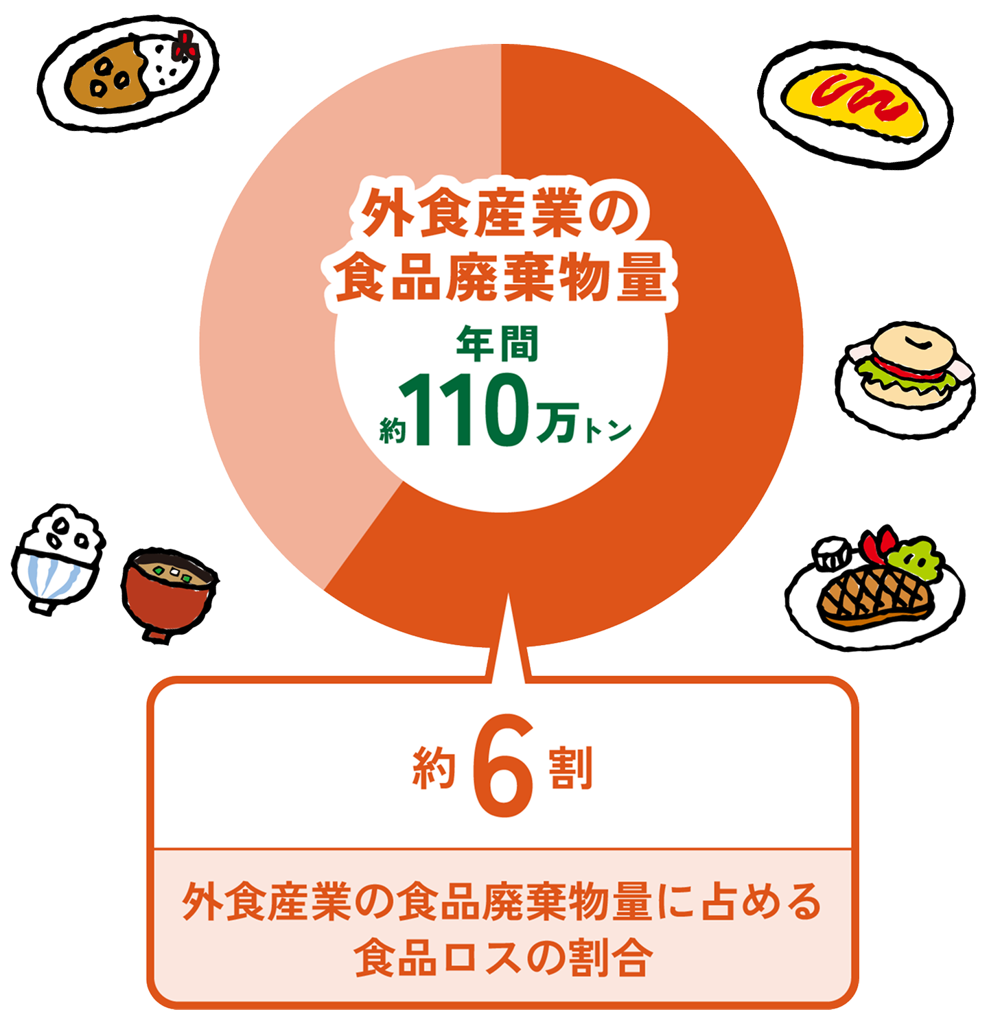 食品ロス年間約472万トン。約6割が外食産業